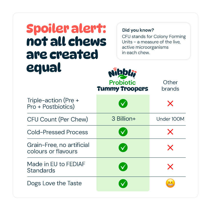 Nibblii Tummy Troopers | Probiotic Dog Chews | Digestive Support | Triple-Action 3.4 billion CFU